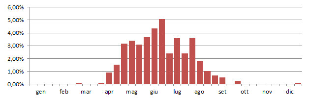 grafici