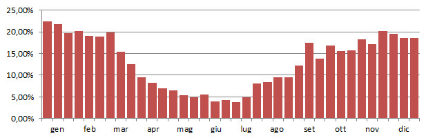 airbim_grafico_decadi.jpg