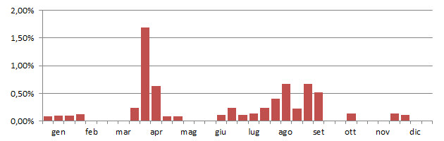 albastrello_grafico_anni.jpg