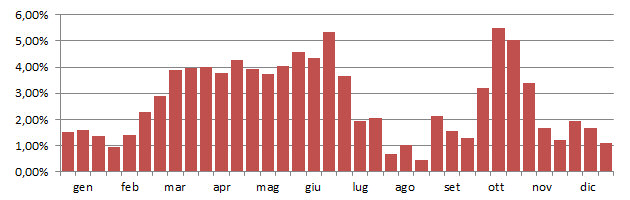 allodola_grafico_decadi.jpg