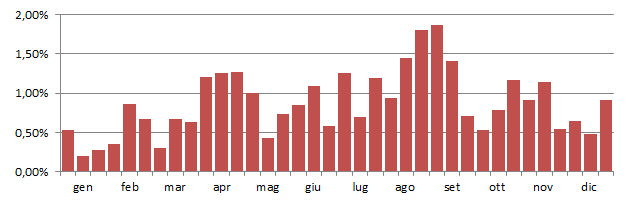 aqurea_grafico_decadi.jpg