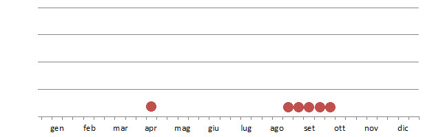 ararauna_grafico_decadi.jpg