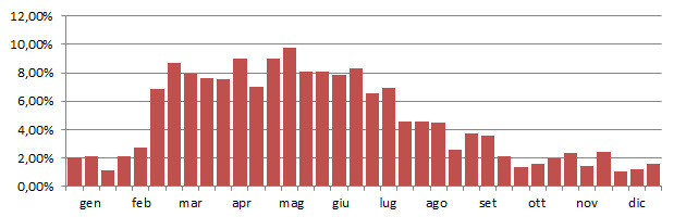 becdim_grafico_decadi.jpg