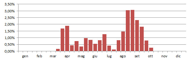 bigiare_grafico_decadi.jpg