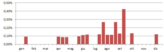 calopsitta_grafico_decadi.jpg