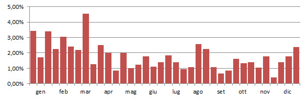 cincbi_grafico_decadi.jpg