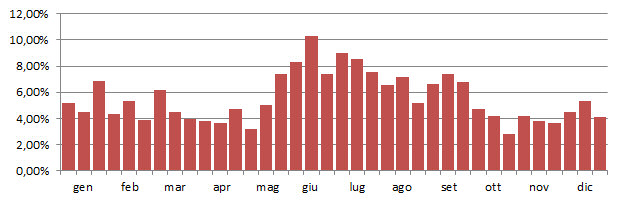 civetta_grafico_decadi.jpg