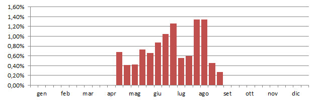 codirossone_grafico_decadi.jpg