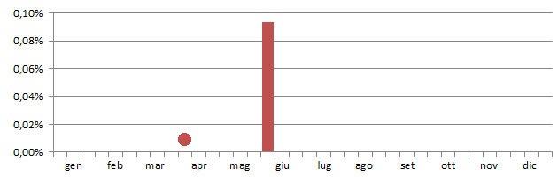 coldec_grafico_decadi.jpg