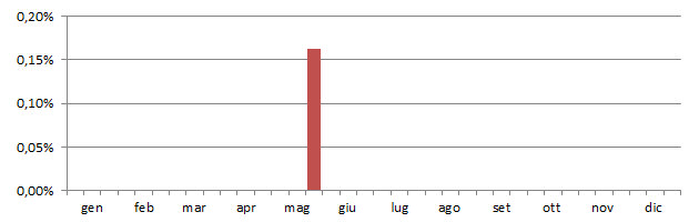 cordil_grafico_decadi.jpg