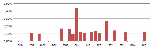 coturnice_grafico_decadi.jpg