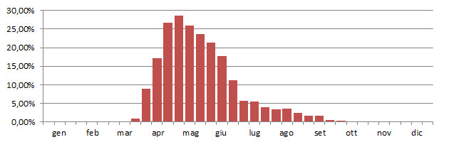 cuculo_grafico_decadi.jpg