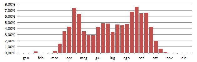 culbianco_grafico_decadi.jpg