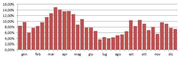 fagiano_grafico_decadi.jpg