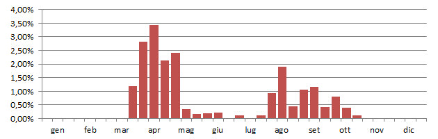 forcom_grafico_decadi.jpg