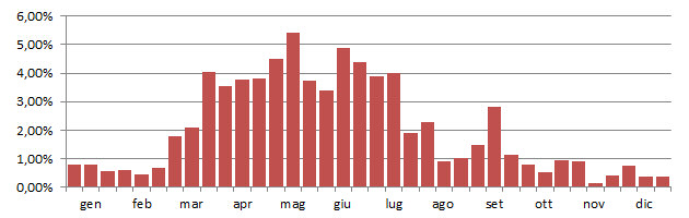 fratino_grafico_decadi.jpg