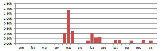 gamfru_grafico_decadi.jpg