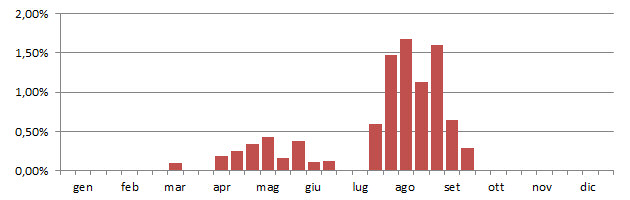 grillaio_grafico_decadi.jpg