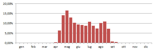 gruccione_grafico_decadi.jpg