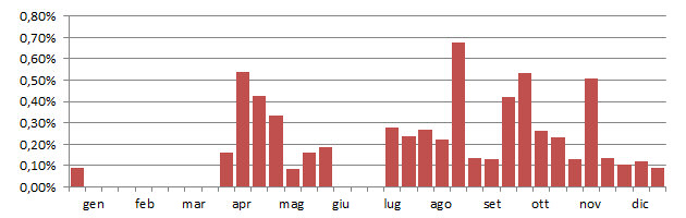 ibisere_grafico_anni.jpg