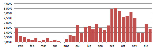 mardac_grafico_decadi.jpg