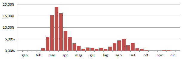 marzaiola_grafico_decadi.jpg