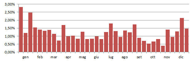 meracq_grafico_decadi.jpg