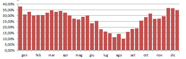 merlo_grafico_decadi.jpg