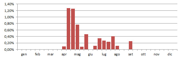 migali_grafico_decadi.jpg