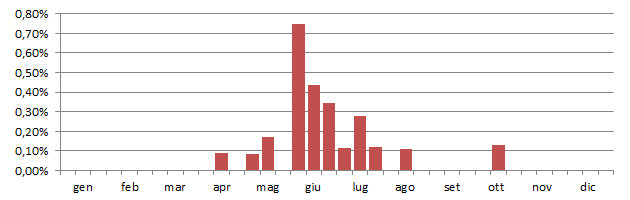 monachella_grafico_decadi.jpg