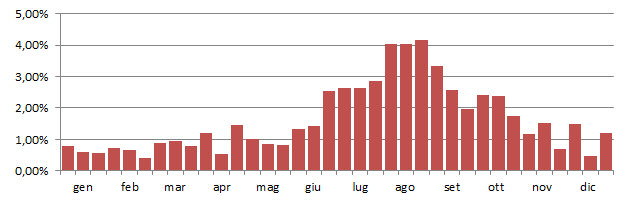 noccio_grafico_decadi.jpg