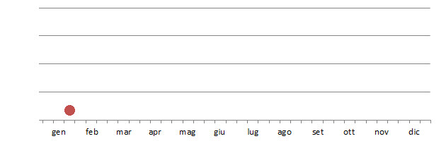 ocacolom_grafico_anni.jpg