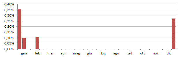 ocalomm_grafico_decadi.jpg