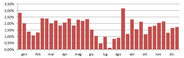 occhioc_grafico_decadi.jpg