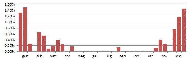 orcomar_grafico_decadi.jpg