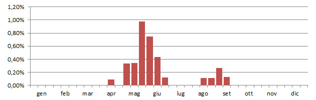 ortolano_grafico_decadi.jpg