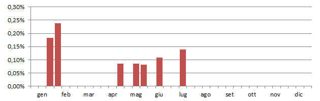 pasolt_grafico_decadi.jpg