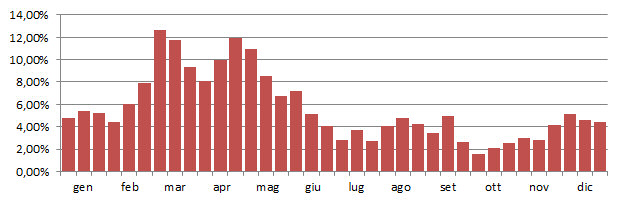 pavonc_grafico_decadi.jpg