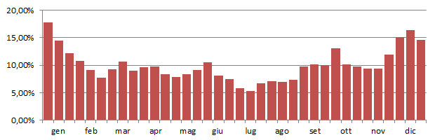 piccione_grafico_decadi.jpg