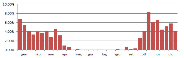 pispola_grafico_decadi.jpg