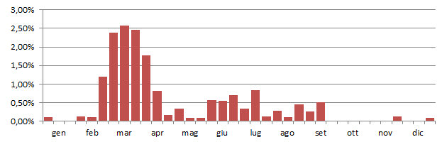 pitrea_grafico_decadi.jpg