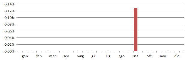 pivori_grafico_decadi.jpg