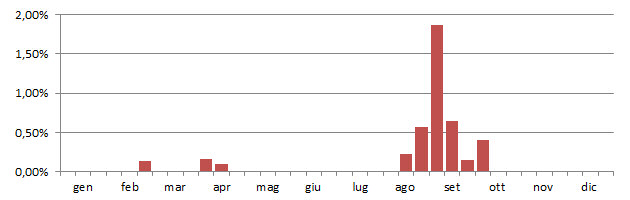 pivtor_grafico_anni.jpg