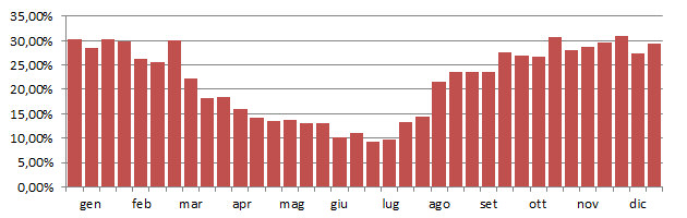 poiana_grafico_decadi.jpg