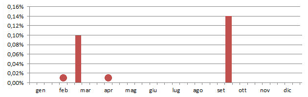 sacro_grafico_decadi.jpg