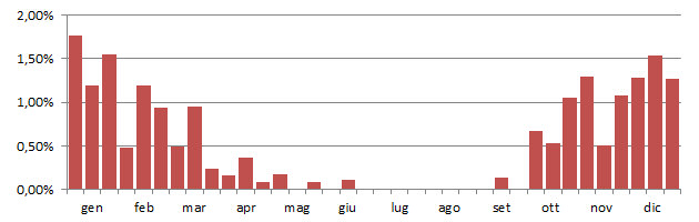 smeriglio_grafico_decadi.jpg