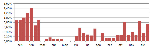 sordone_grafico_decadi.jpg