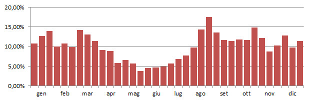 sparviere_grafico_decadi.jpg