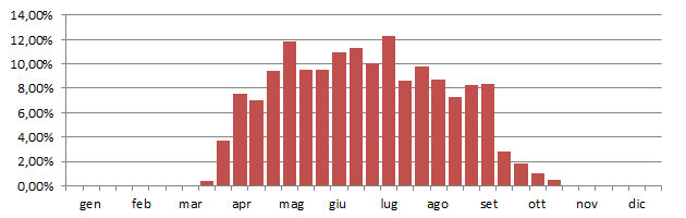 stecom_grafico_decadi.jpg