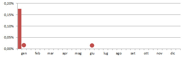 tordep_grafico_decadi.jpg